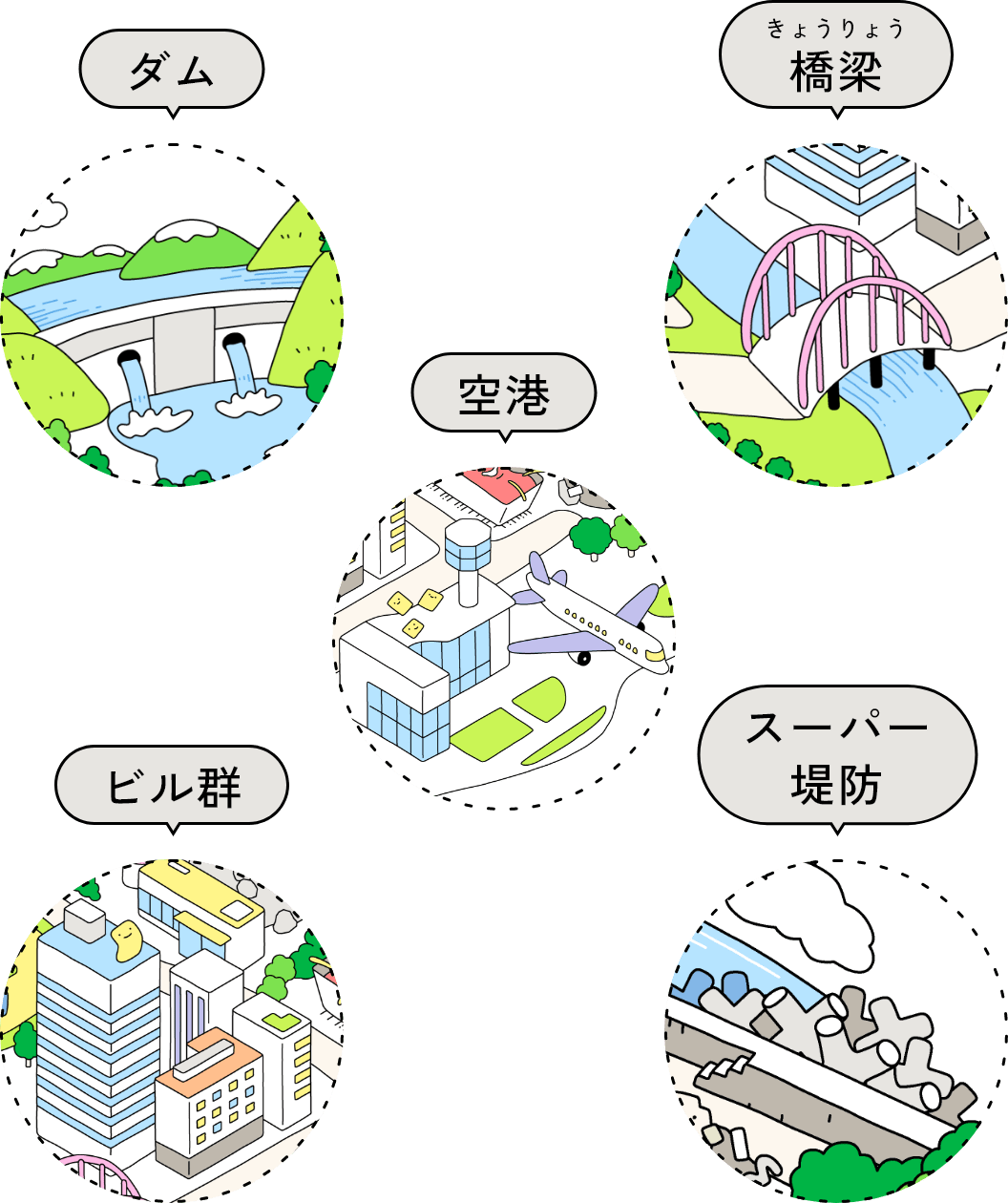 ダム・橋梁・空港・ビル群・スーパー堤防など