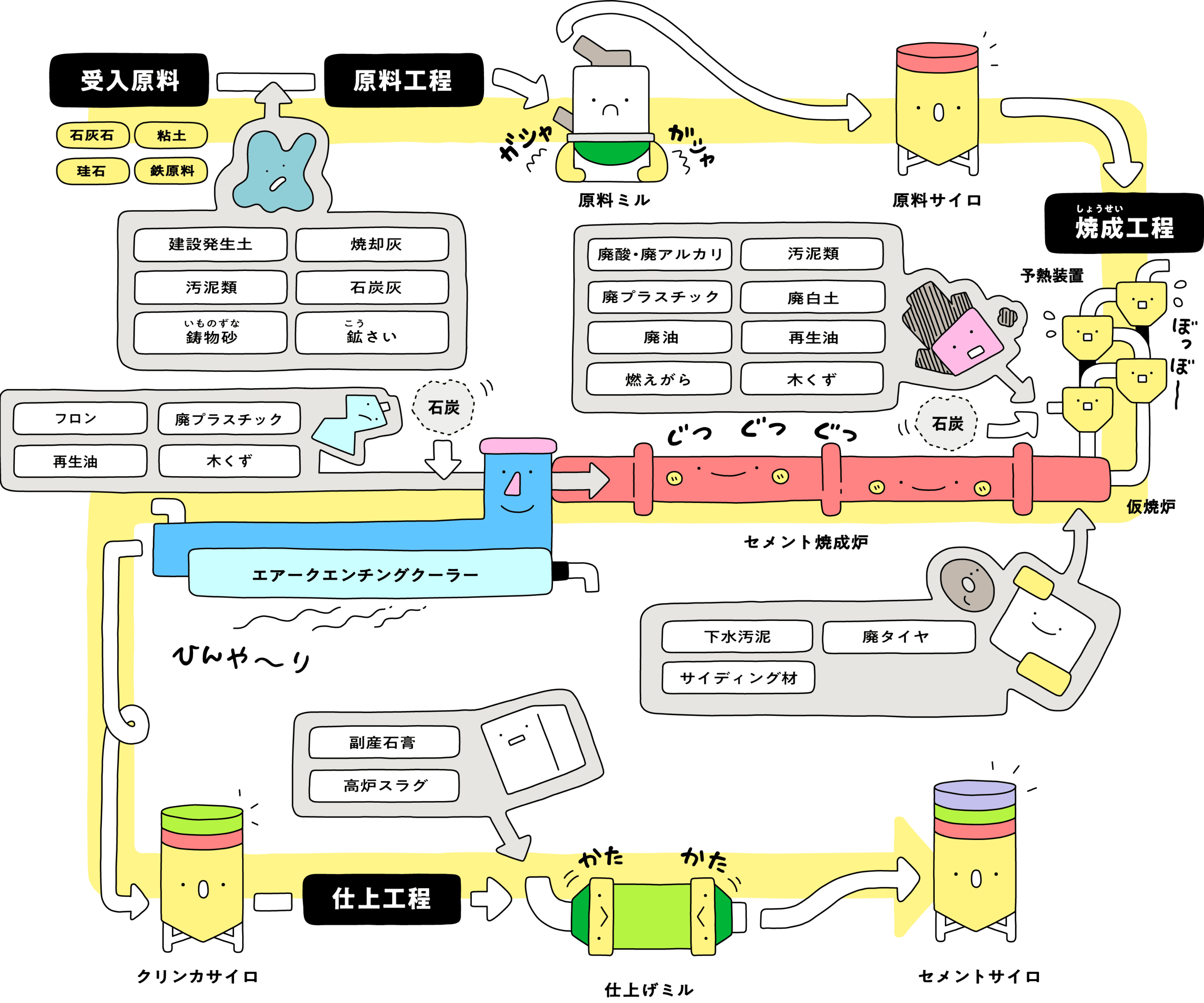 セメントに生まれ変わる道のり