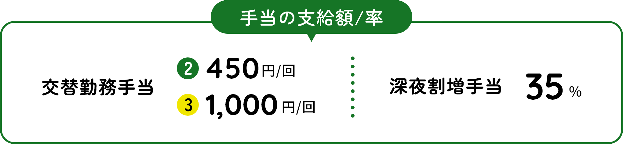 手当の支給額/率