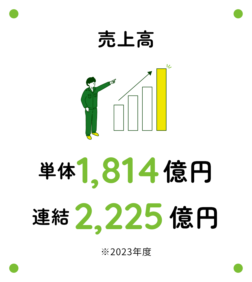 売上高