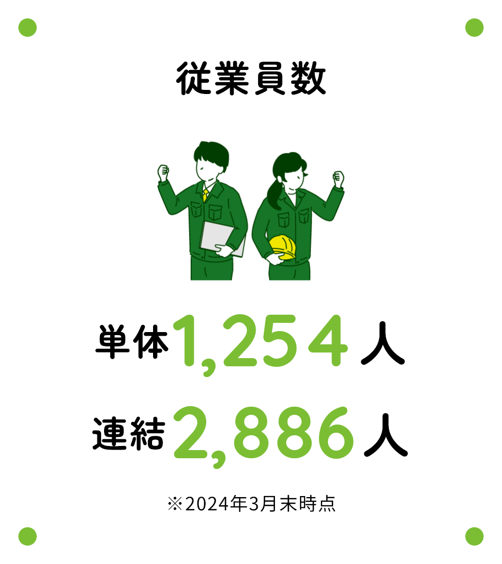 従業員数