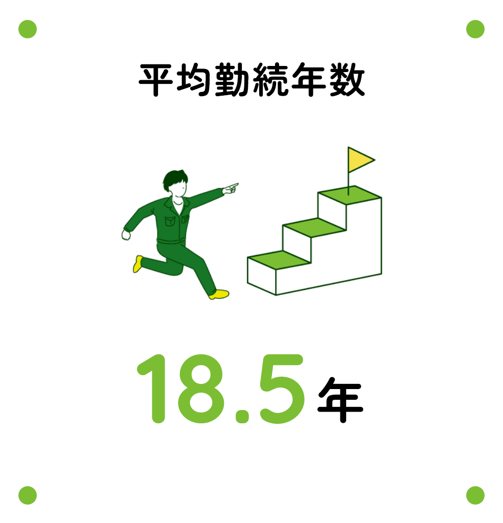 平均勤続年数