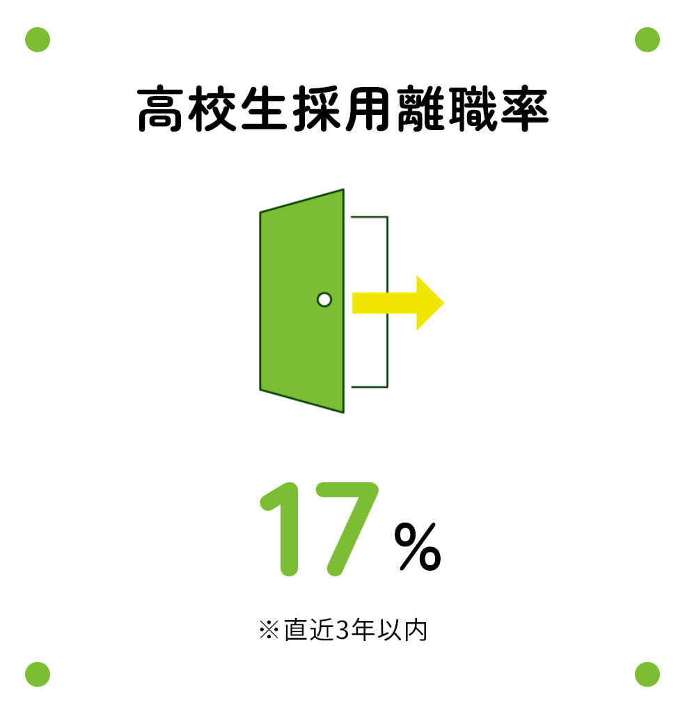 高校生採用離職率