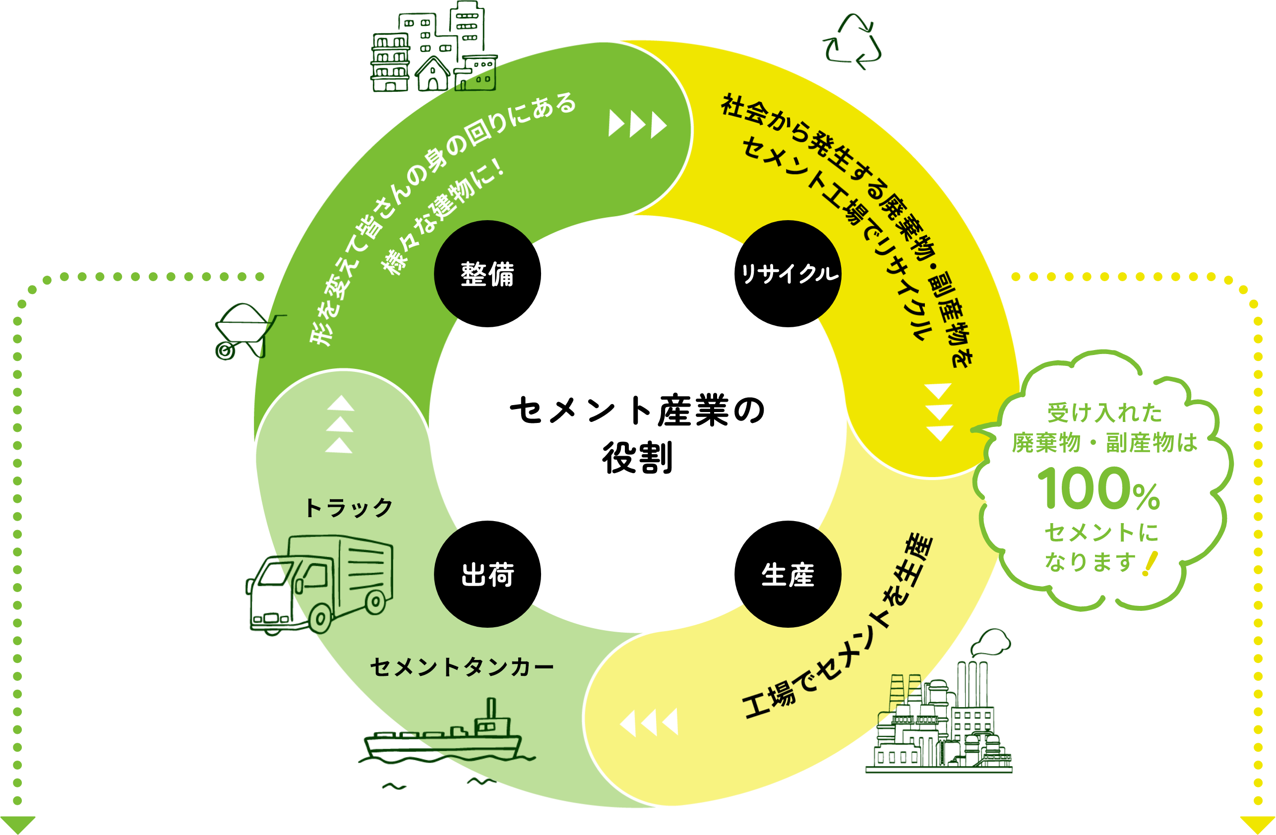 セメント産業の役割