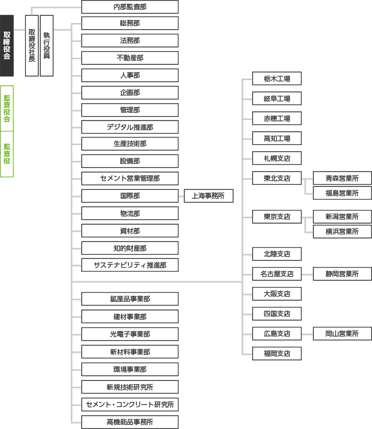 組織図