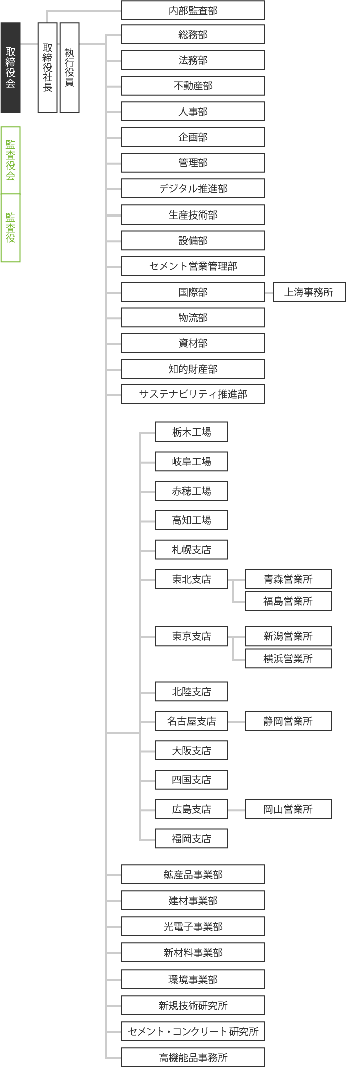 組織図