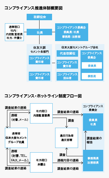 コンプライアンス推進体制