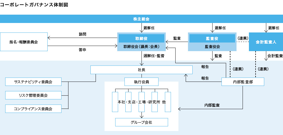 コーポレートガバナンス体制図
