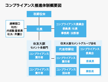 コンプライアンス推進体制概要図