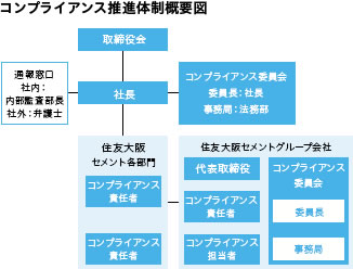 コンプライアンス推進体制概要図