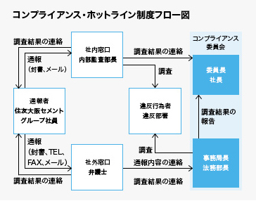 コンプライアンス・ホットライン制度フロー図