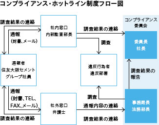 コンプライアンス・ホットライン制度フロー図