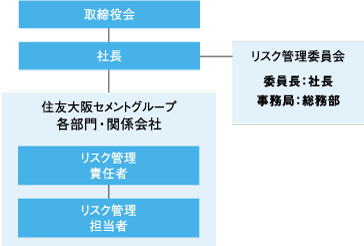リスク管理委員会推進体制概要図