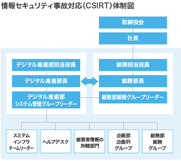 情報セキュリティ事故対応（CSIRT）体制図