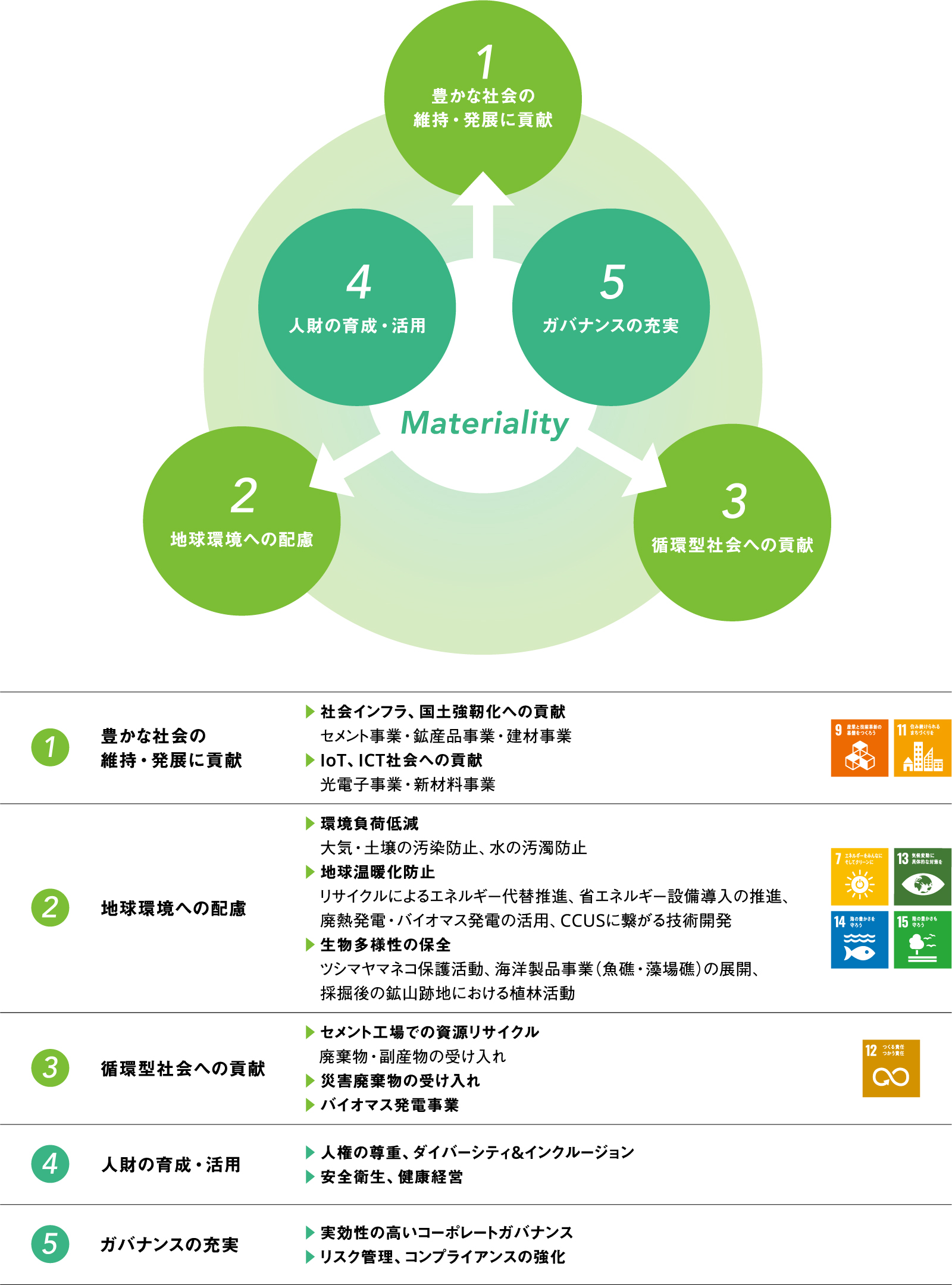 住友大阪セメントグループのマテリアリティ（重要課題）