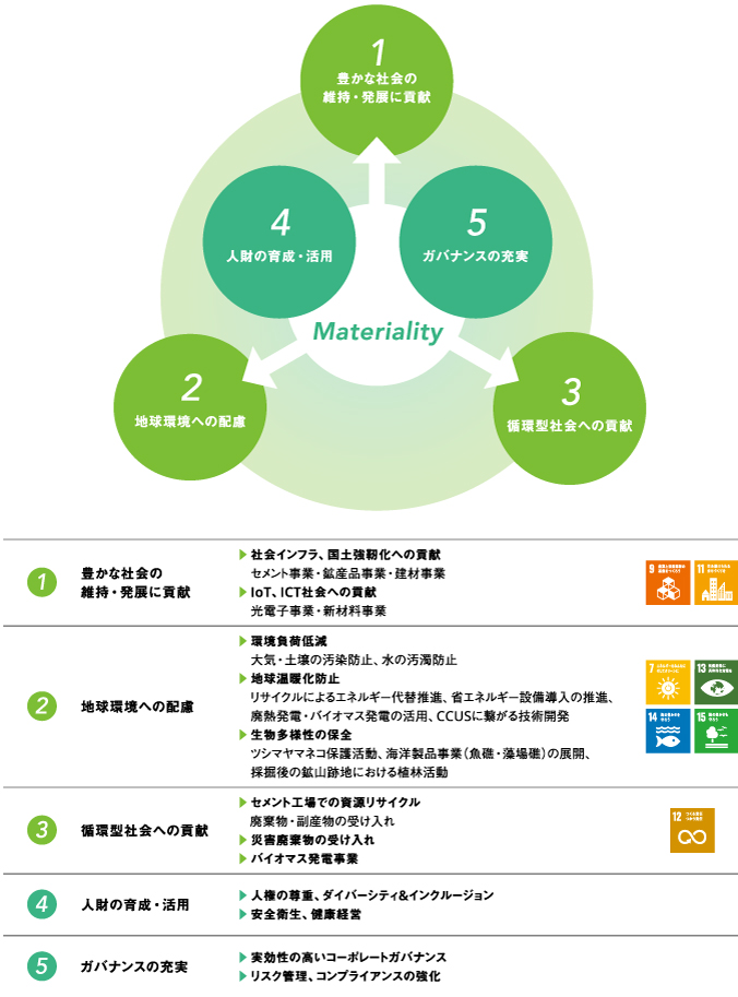 住友大阪セメントグループのマテリアリティ（重要課題）