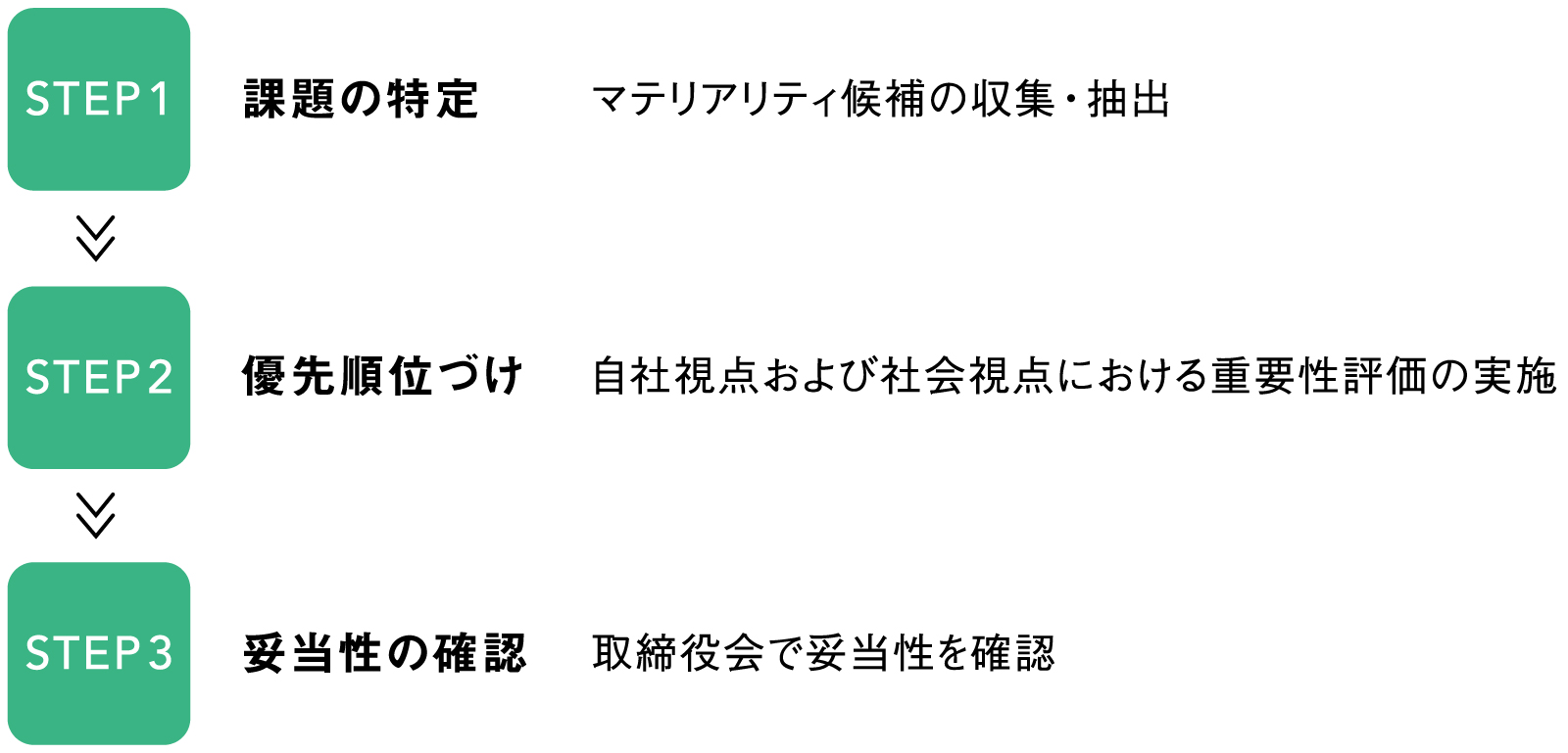 マテリアリティ特定のプロセス