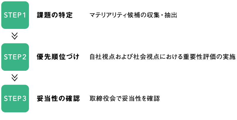 マテリアリティ特定のプロセス