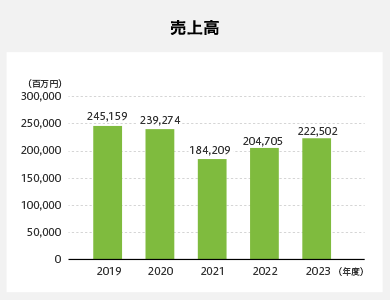 売上高