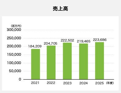 売上高
