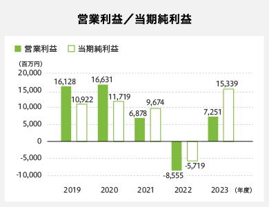 営業利益/当期純利益