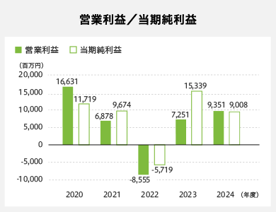 営業利益/当期純利益