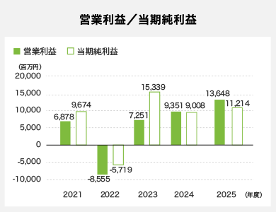 営業利益/当期純利益