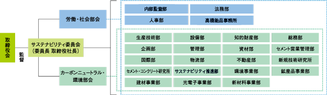 サステナブル対策委員会・体制図