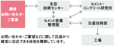 品質情報連絡・応答フロー図