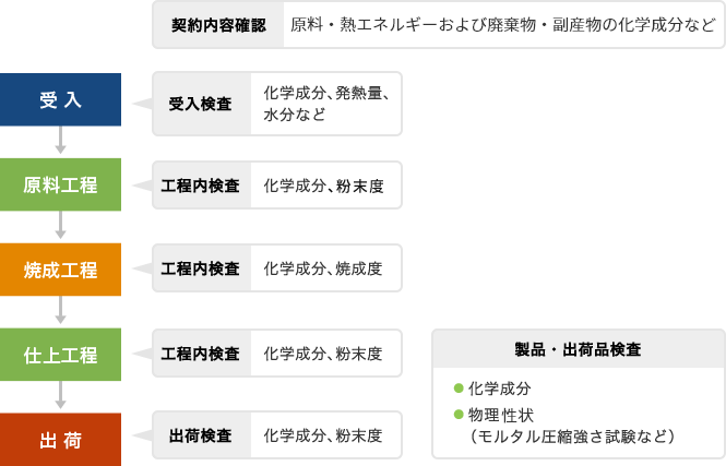 工場の製造フロー図と品質管理