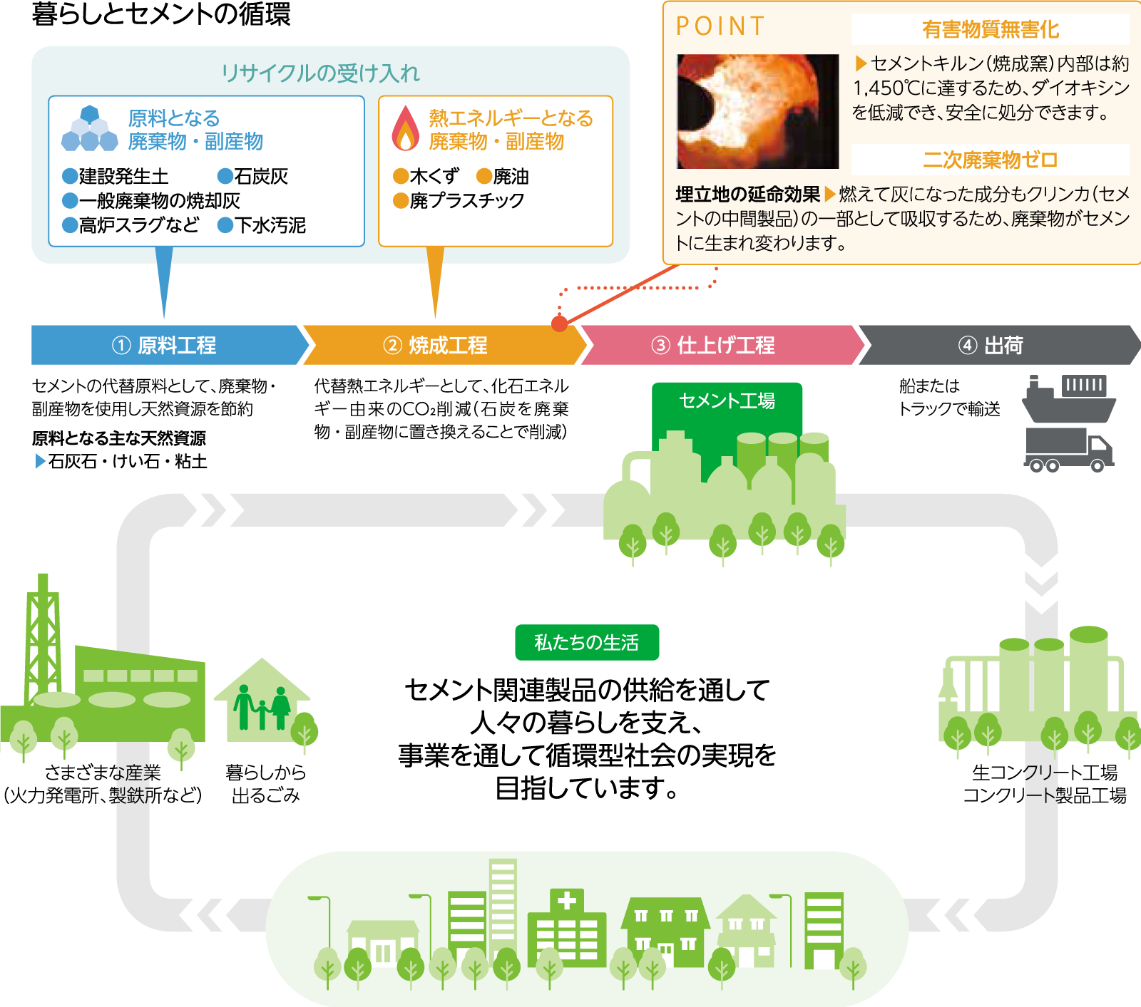 暮らしとセメントの循環