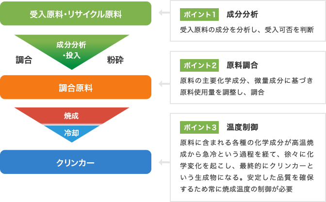 廃棄物・副産物を含む原料の受入からクリンカー製造までの流れとそのポイント