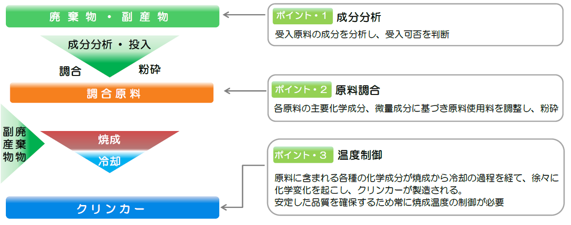 廃棄物・副産物を含む原料の受入からクリンカー製造までの流れとそのポイント