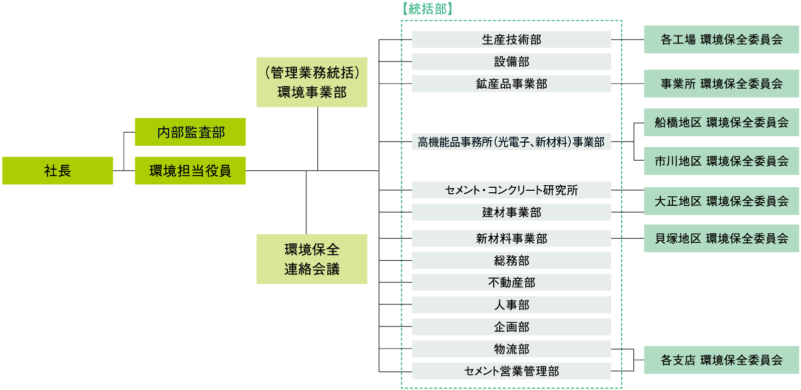 推進組織