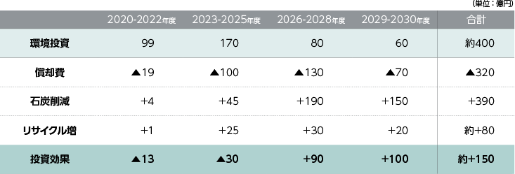 2050年カーボンニュートラルビジョンSOCN2050における2030年の削減目標に向けた設備投資額と効果