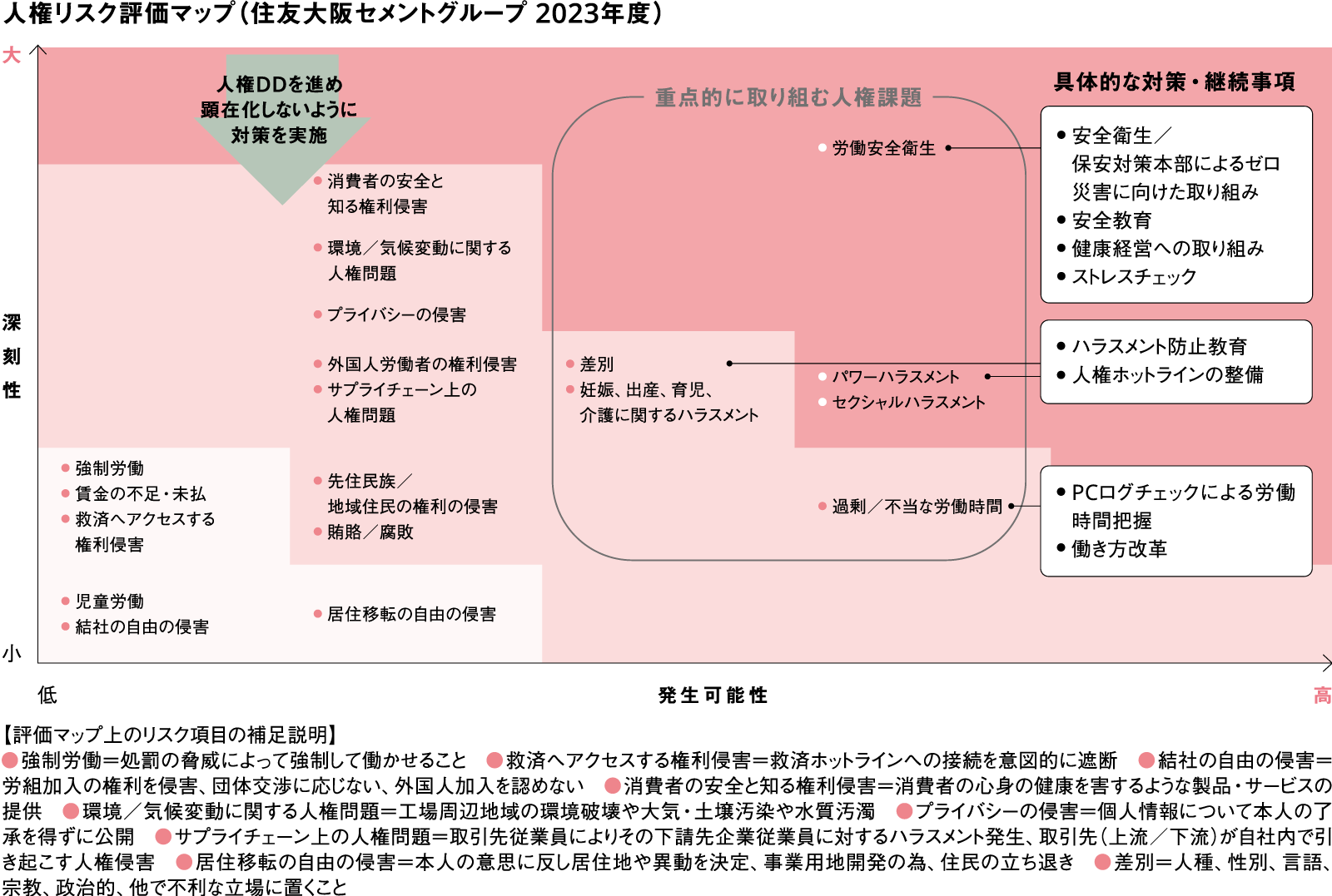 人権リスク評価マップ（住友大阪セメントグループ 2023年度）