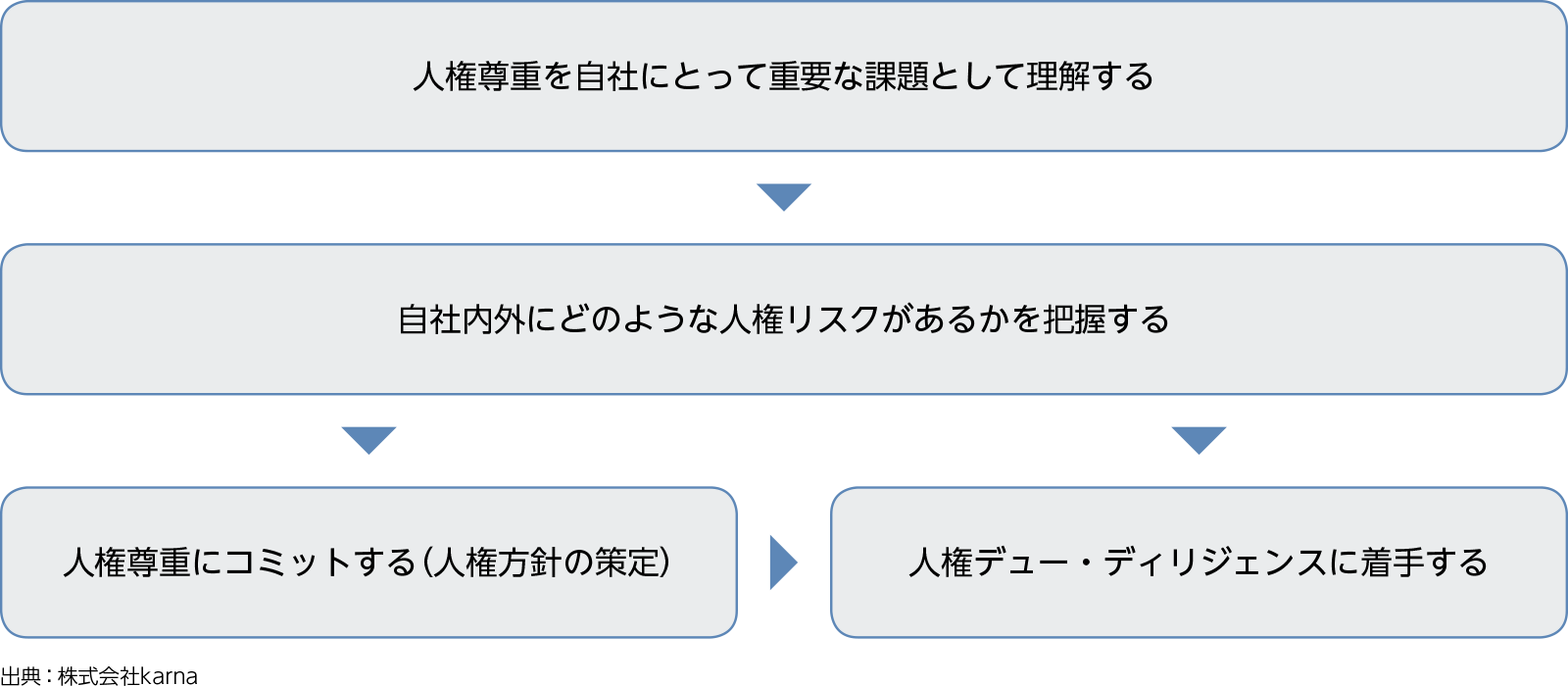 取り組みのプロセス