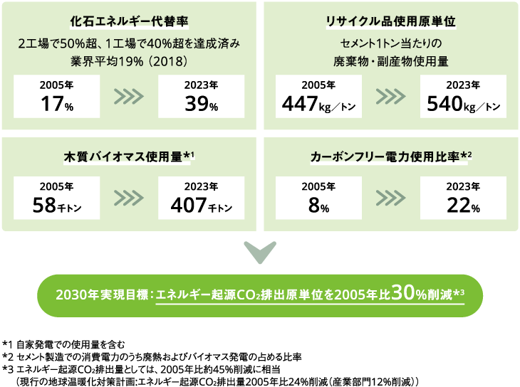 2050年 カーボンニュートラル ビジョン SOCN2050