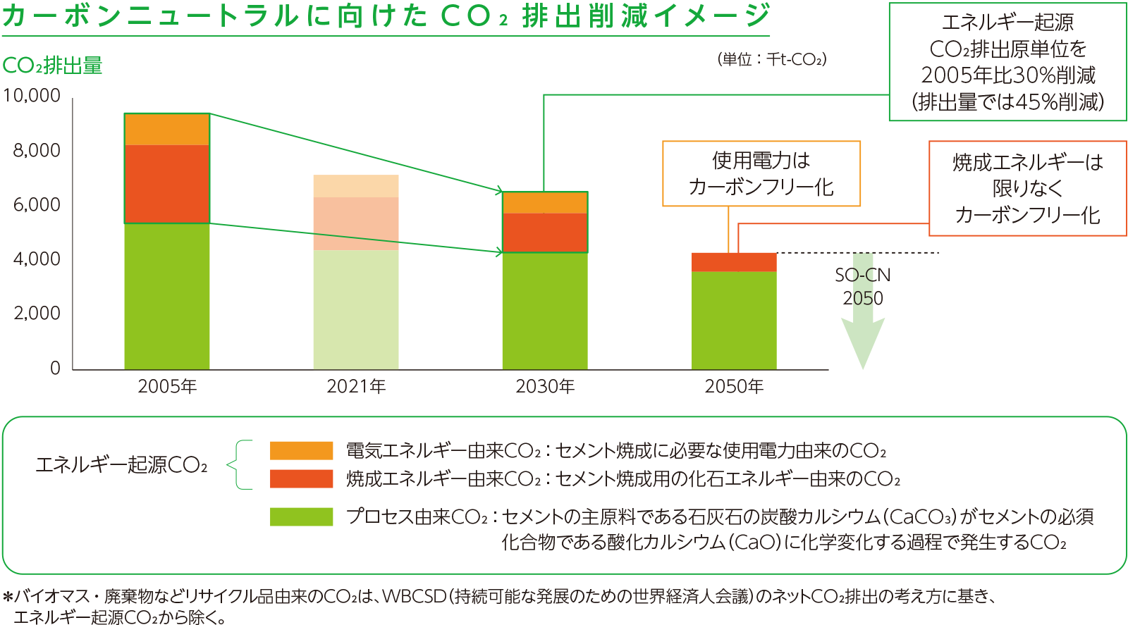 カーボンニュートラル(CN)に向けたCO2排出削減イメージ