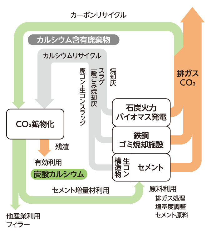 2050年 カーボンニュートラル ビジョン SOCN2050