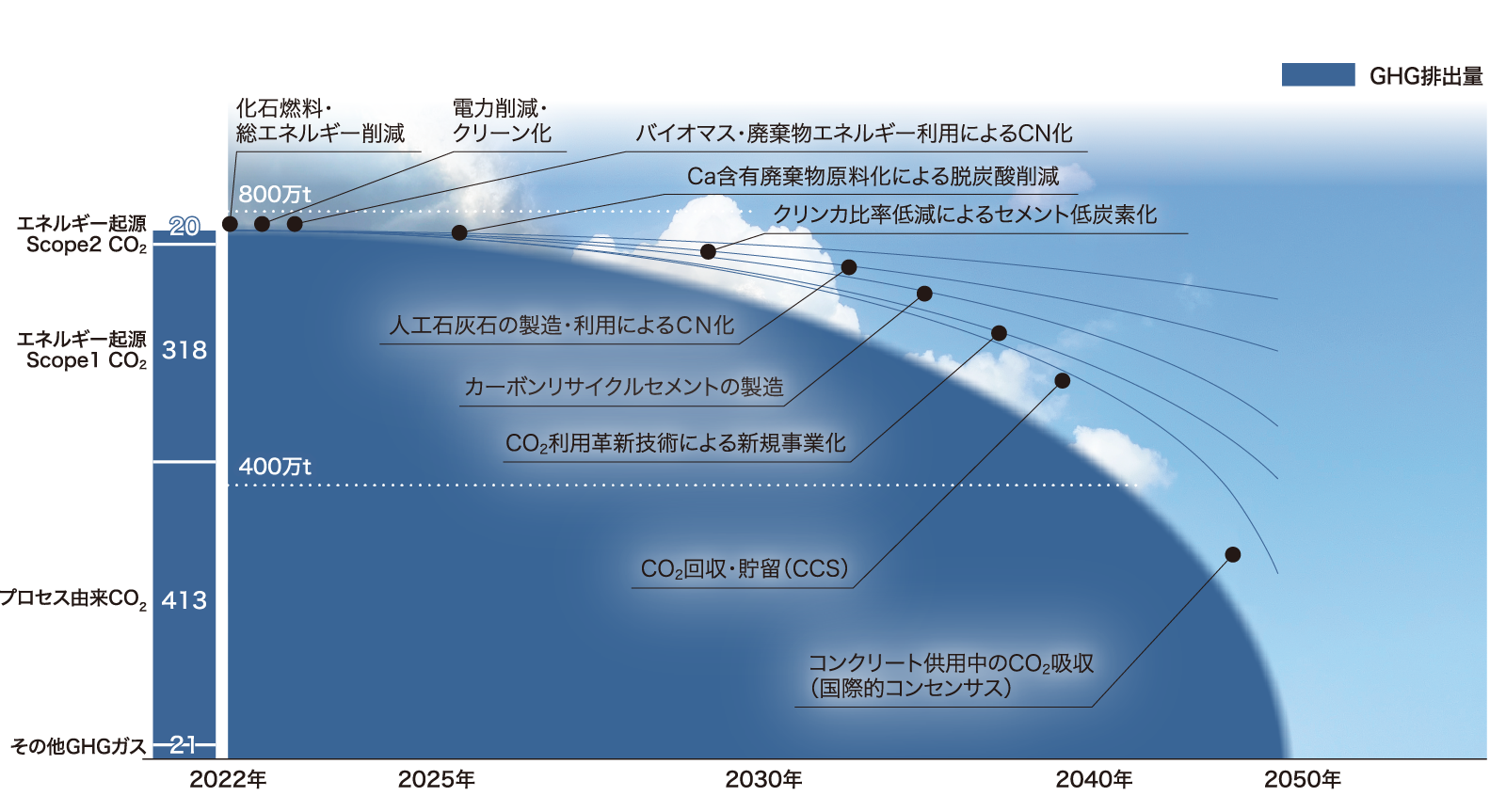 カーボンニュートラルに向けたGHG排出削減イメージ