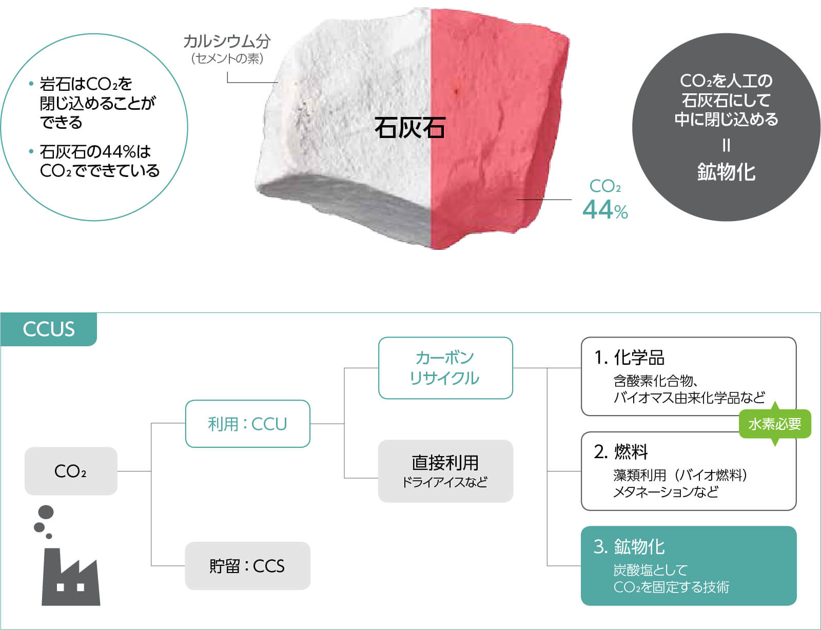 カルシウムとCO2の『デュアル・リサイクル』