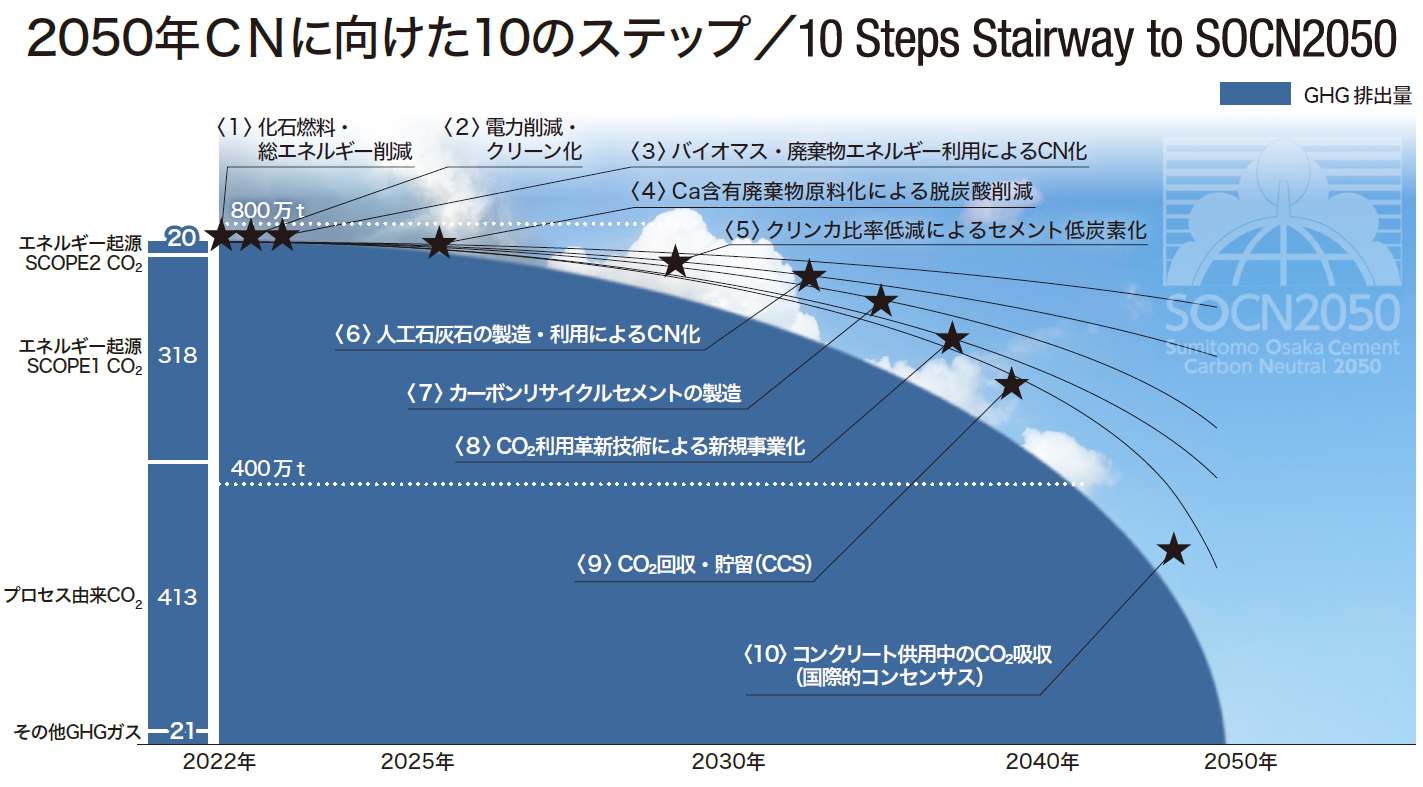 2050年CNに向けた10のステップ/10 Steps Stairway to SOCN2050