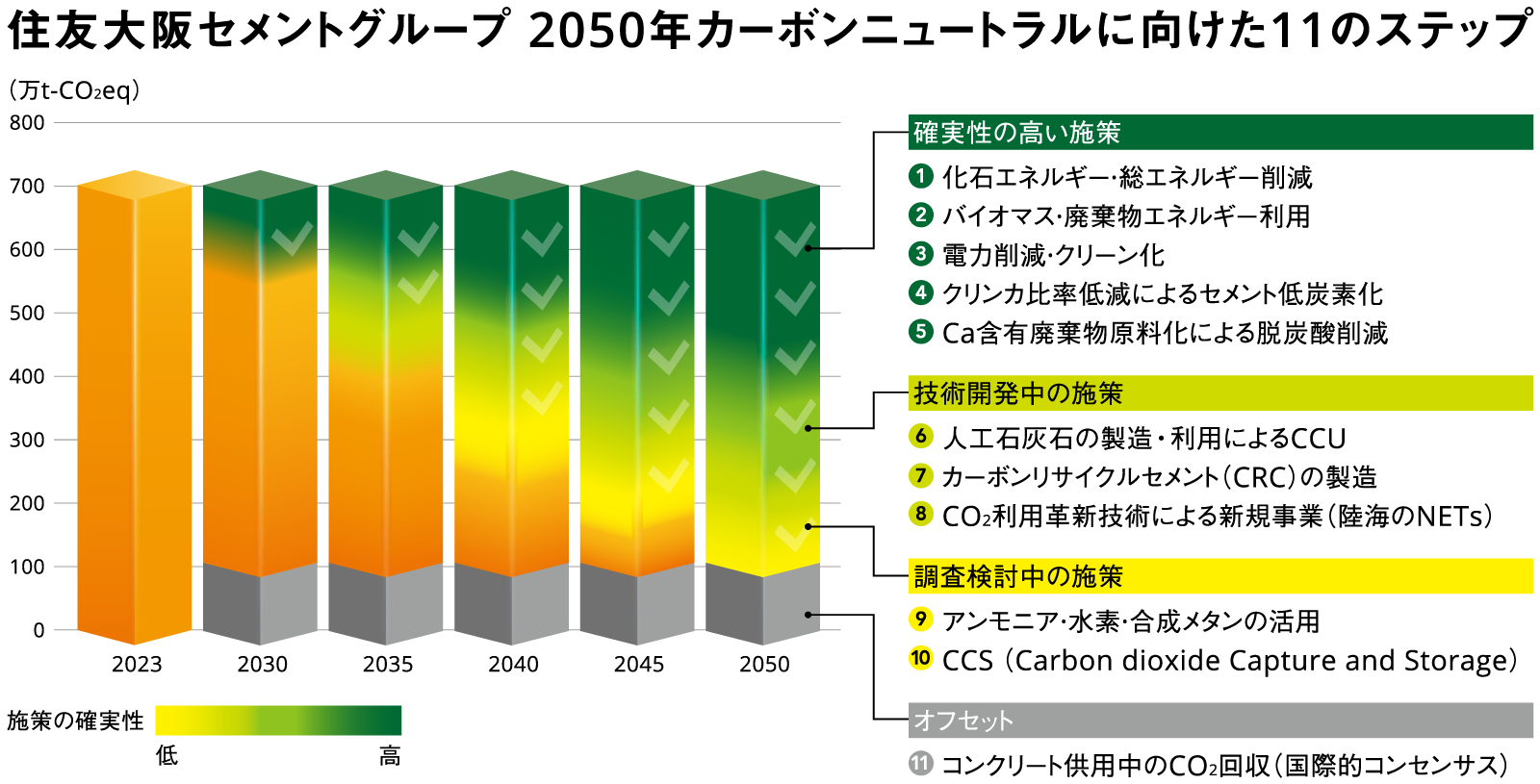 2050年CNに向けた10のステップ/10 Steps Stairway to SOCN2050