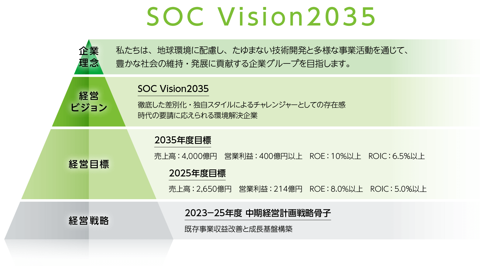 SOC Vision2035