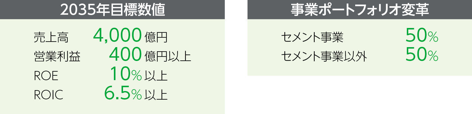 2035年目標数値／事業ポートフォリオ変革