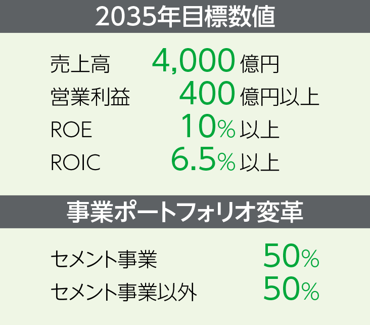 2035年目標数値／事業ポートフォリオ変革