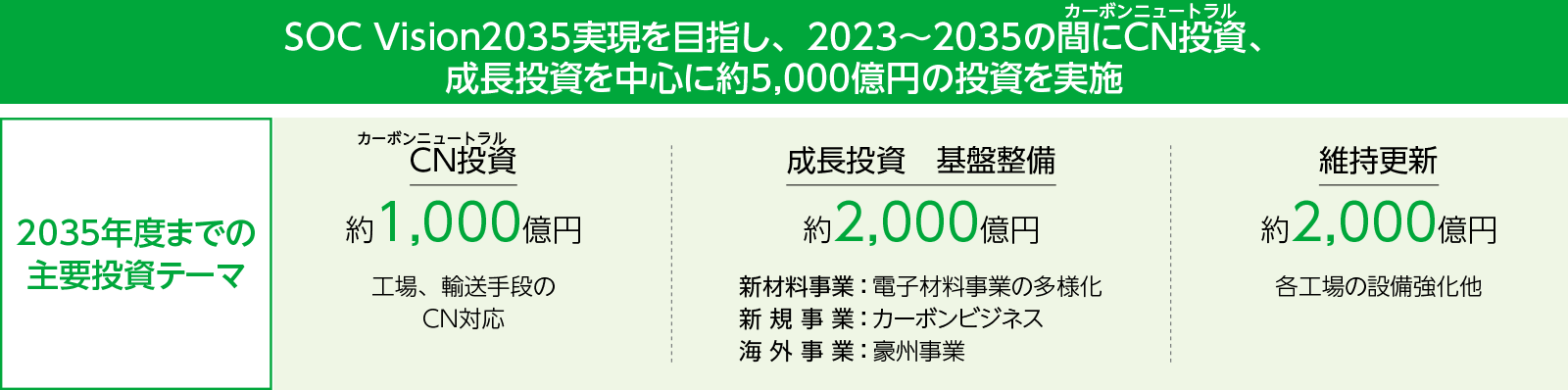 SOC Vision2035実現を目指し、2023～2035の間にCN投資、成長投資を中心に約5,000億円の投資を実施