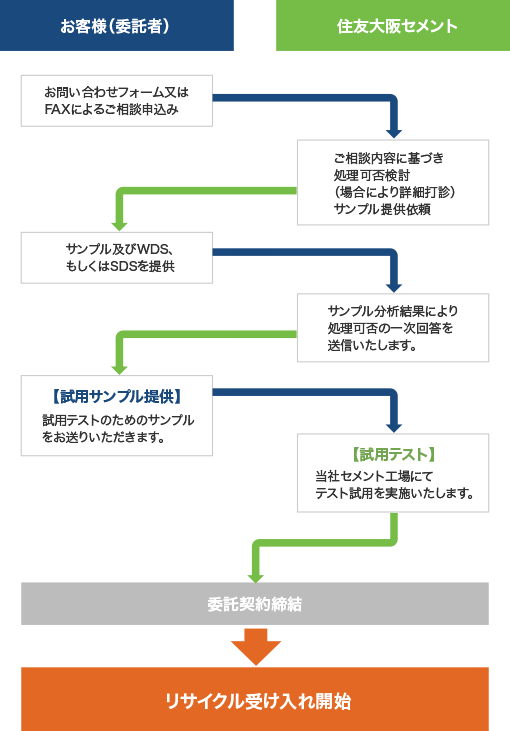 リサイクル受託までの概略フロー