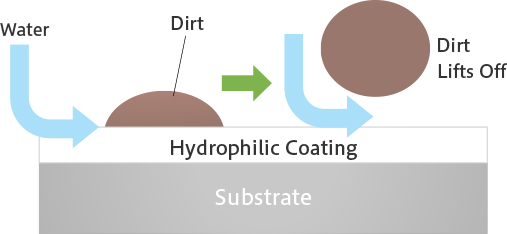 汚れ落ちのメカニズム